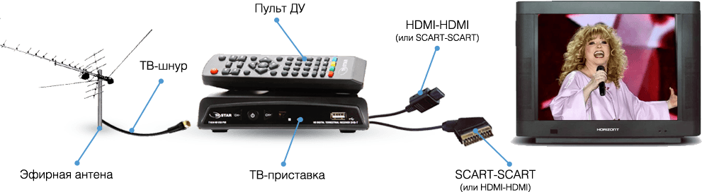 Купить приставку для антенны телевизора. Приемник ДВБ с2 сигнала. Приставка 20 каналов HDMI. ТВ приставка для телевизора т2-8807. Цифровая приставка ТВ DVB t2 для телевизора на 20 каналов.